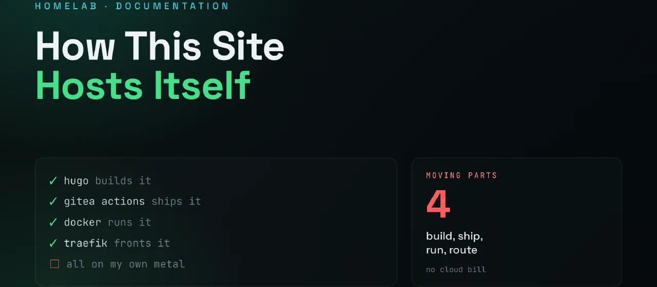 How This Site Is Hosted - Hugo, Docker, and Automation