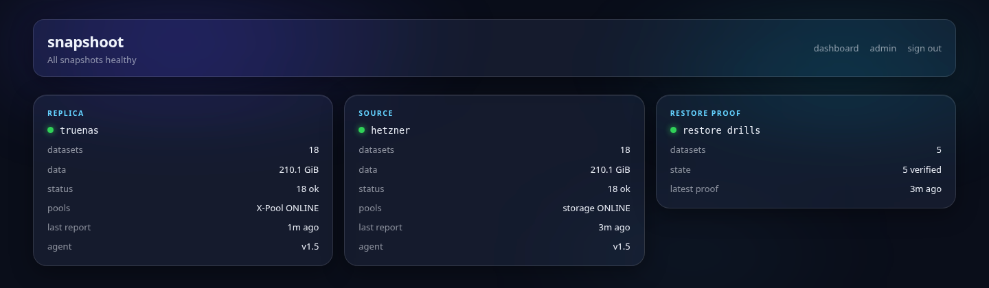 snapshoot dashboard — one card per host, plus the restore proof