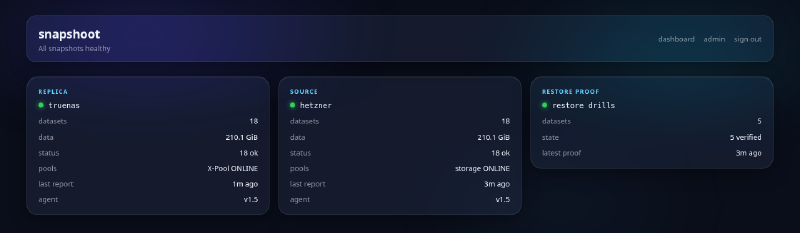 snapshoot dashboard — one card per host, plus the restore proof