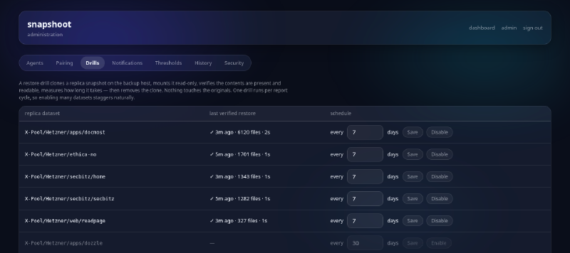 the drills page — last verified restore per dataset, on a schedule