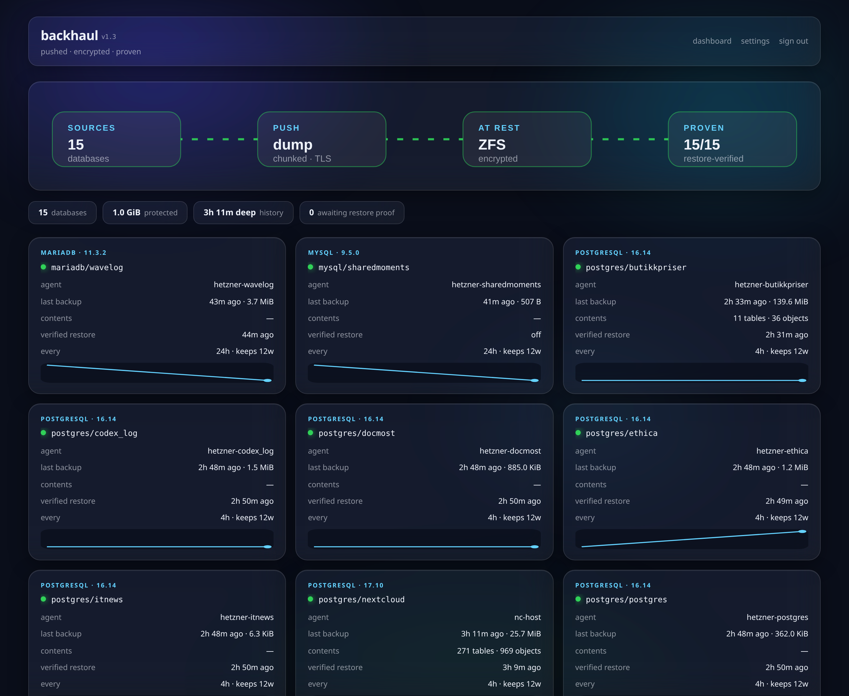 The backhaul dashboard: fifteen databases across three hosts, each one dumped, encrypted, and — the number that matters — restore-verified. 15/15 proven.