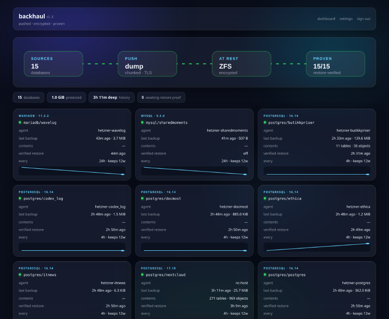 The backhaul dashboard: fifteen databases across three hosts, each one dumped, encrypted, and — the number that matters — restore-verified. 15/15 proven.